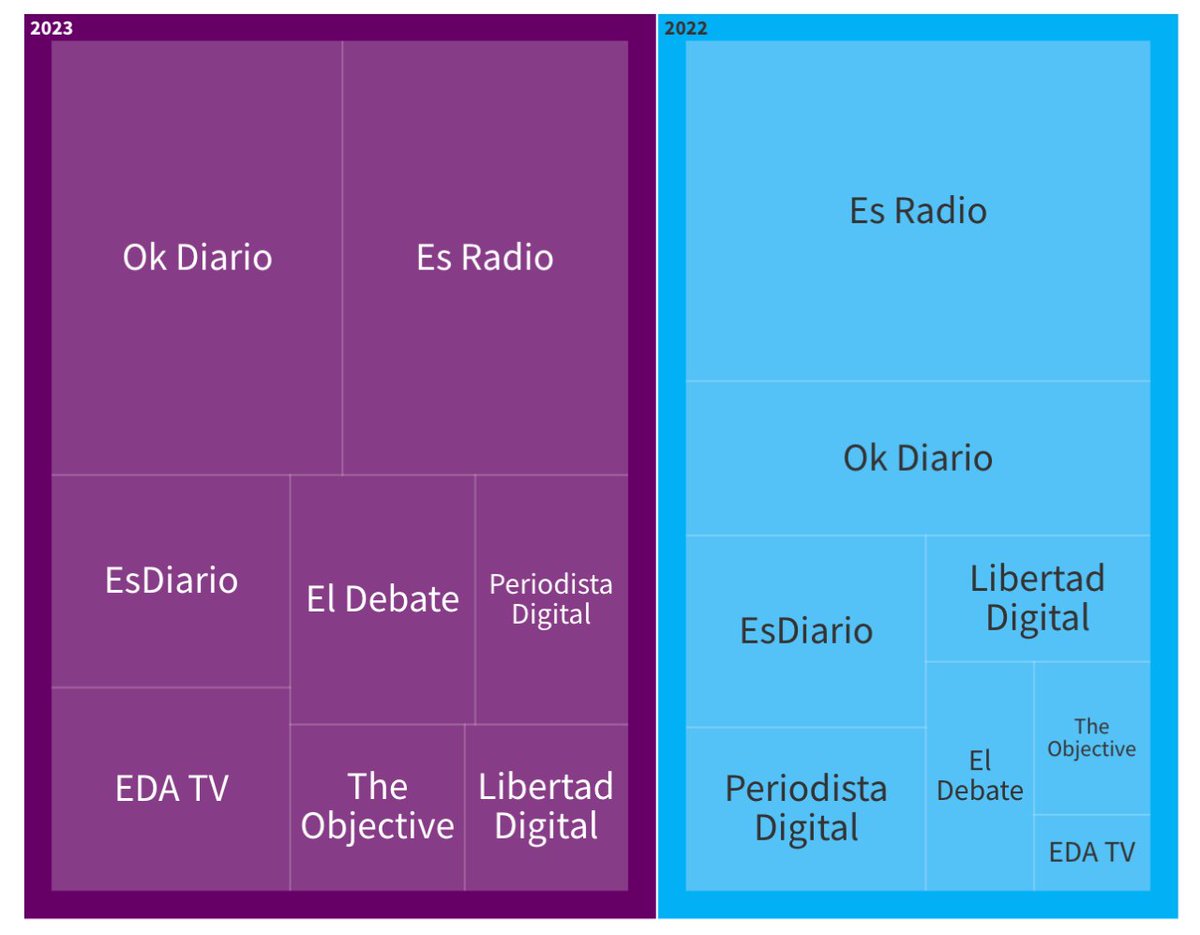ElSaltoDiario's tweet photo. 🔎De “patrocinios” a artículos pagados, cuñas de radio y banners web, @PandemiaDigitaI ha analizado más de 400 contratos menores adjudicados entre 2022 y 2023. Más de la mitad realizados por la Junta de Castilla y León.

Por @EstudiaPrecario e @IreIrenuka
https://t.co/57jIkCI9lh https://t.co/VJqumyfoiu