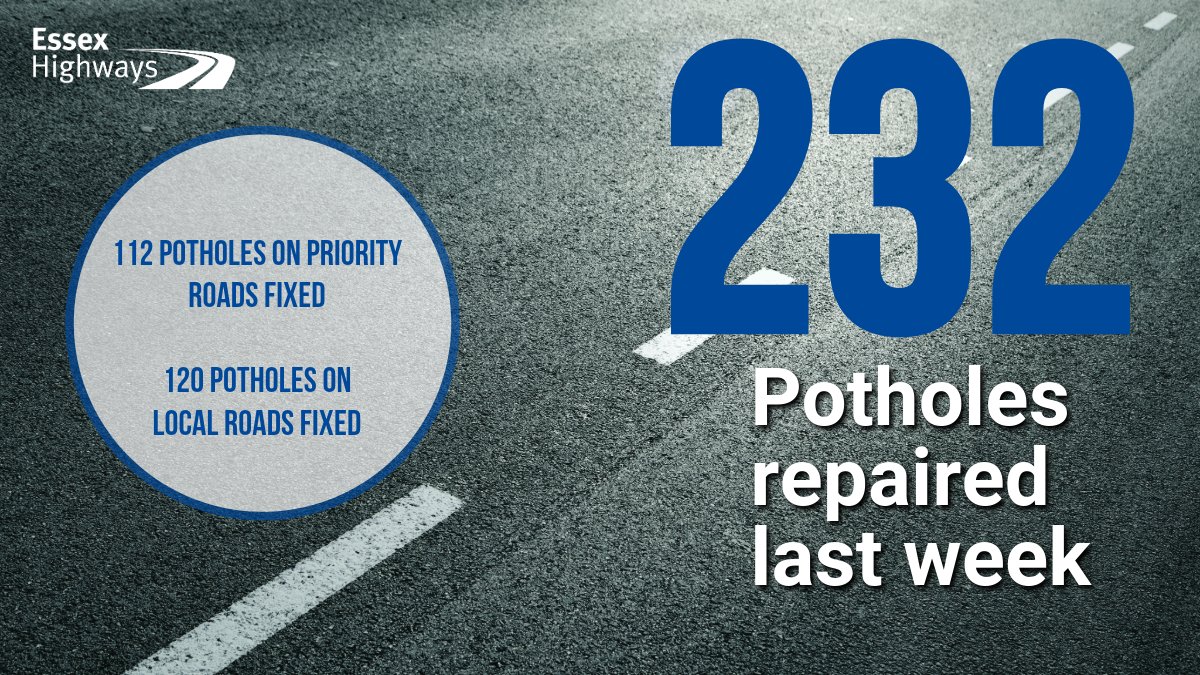 Last week, we carried out 232 pothole repairs, 112 of which were on priority roads and on 120 local roads. This is in addition to larger-scale resurfacing works which are currently taking place across the county To find out more about the surfacing, go to bit.ly/EHSurfacing