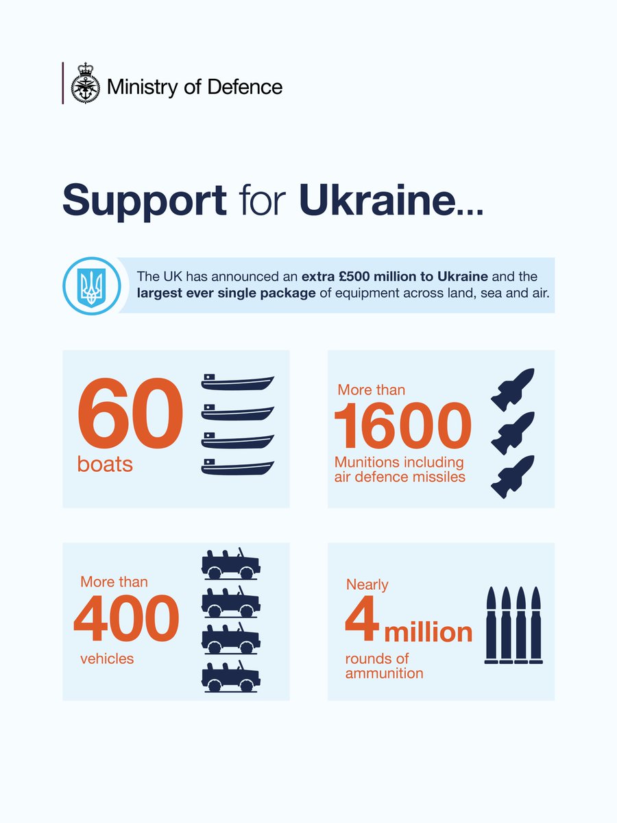 Our support to Ukraine is unwavering. We’ve announced an extra £500 million funding this year, and the donation is our biggest package of military equipment to date. Record UK backing to help Ukraine kick Putin out, for good. gov.uk/government/new…