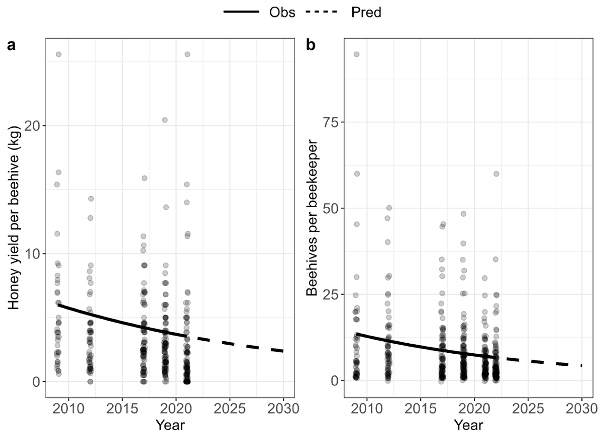 #mdpi_insects #newpublication
📢Decline in #Honeybees and Its Consequences for #Beekeepers and Crop Pollination in Western Nepal

👏by Susanne Kortsch et al.
📚Paper submitted to Special Issue 'Healthy and Sustainable Beekeeping'
🔗Welcome to read: mdpi.com/2075-4450/15/4…