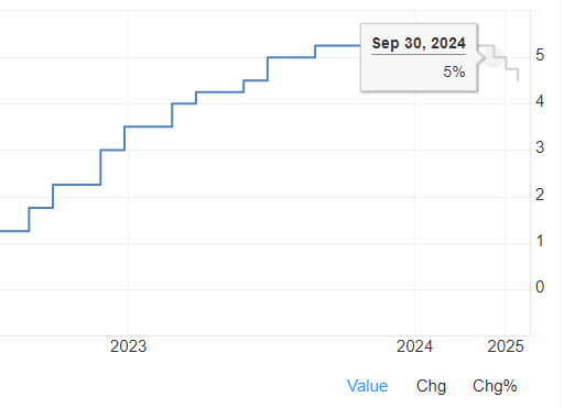 #InterestRate Forecast is a cut in September in the UK