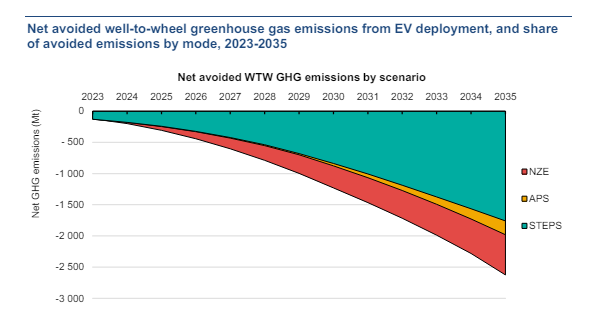 My favourite factoid is EV's could displace 2.7GT of CO2 in 2035, which is **7% of 2023's global CO2 emissions**. Incredible that one technology alone has the potential to make such a big difference in a little over 10 years..