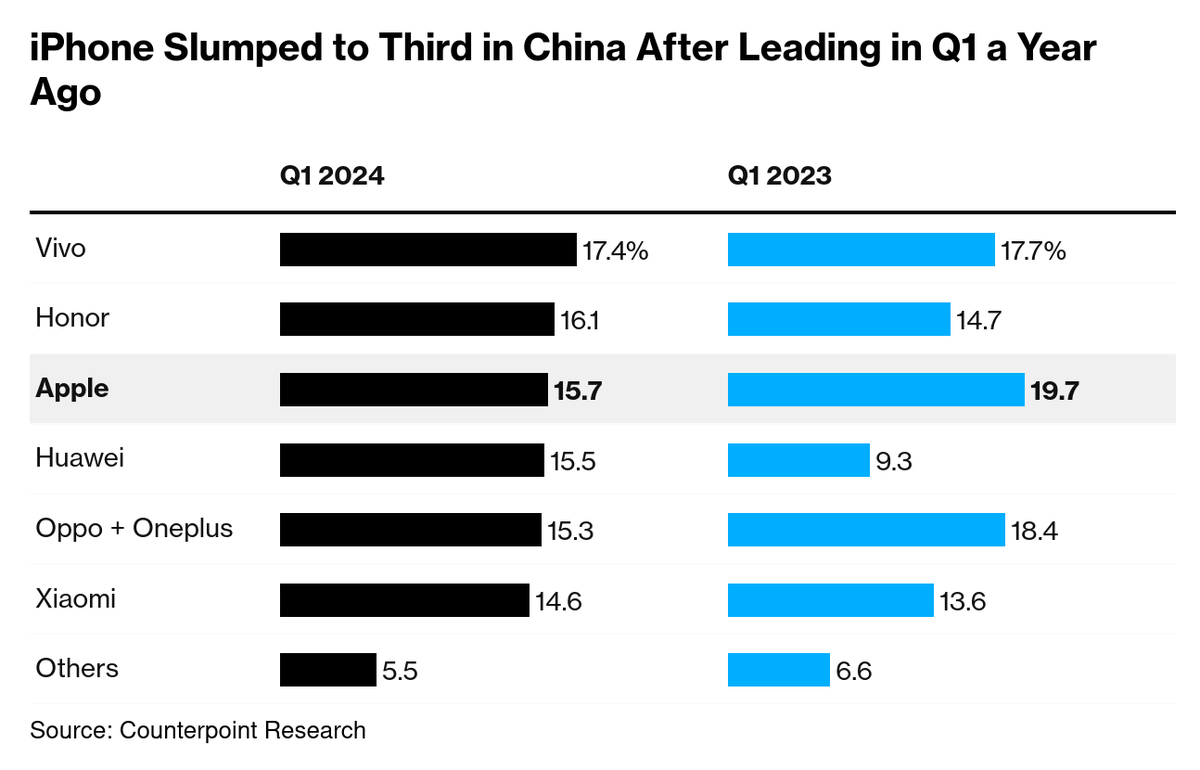 Mayhem4Markets's tweet photo. Apple’s China iPhone Sales Dive 19% in Worst Quarter Since 2020 https://t.co/9Qw8x8x3W4