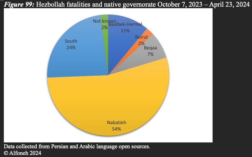 Native governorates of 281 identified Lebanese Hezbollah fatalities since October 7, 2023.