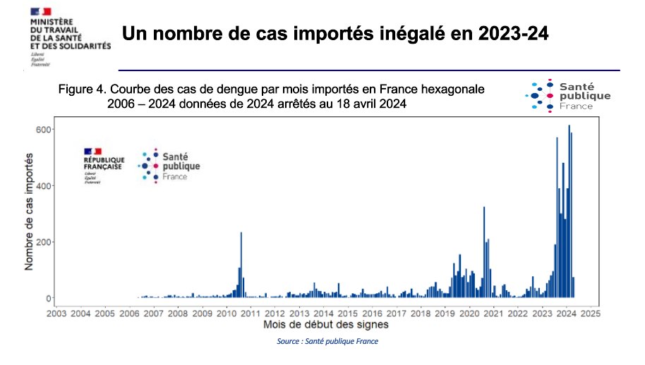 ❗️ 1 679 cas importés de #dengue ont déjà été rapportés en France métropolitaine depuis le début de l'année 2024, contre seulement... 131 sur la même période 2023. Le nombre record sur toute l'année dernière (2 019) devrait être très largement battu. ⤵️ (Source : DGS/SPF) 1/n