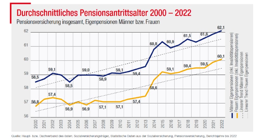 MarterbauerM's tweet photo. @georg_renner @_l17r_ Ø Pensionsantrittsalter in PV ist seit 2000 bei Männern von 58,5 auf 62,1 u bei Frauen von 56,8 auf 60,1 Jahre gestiegen. Allein in letzten 10 J betrug Anstieg bei Männern u Frauen 2 ½ Jahre. Das muss (u kann) in nächsten 10 J wieder gelingen. Arbeitskräfteknappheit wird helfen. https://t.co/gR0e88ctRq
