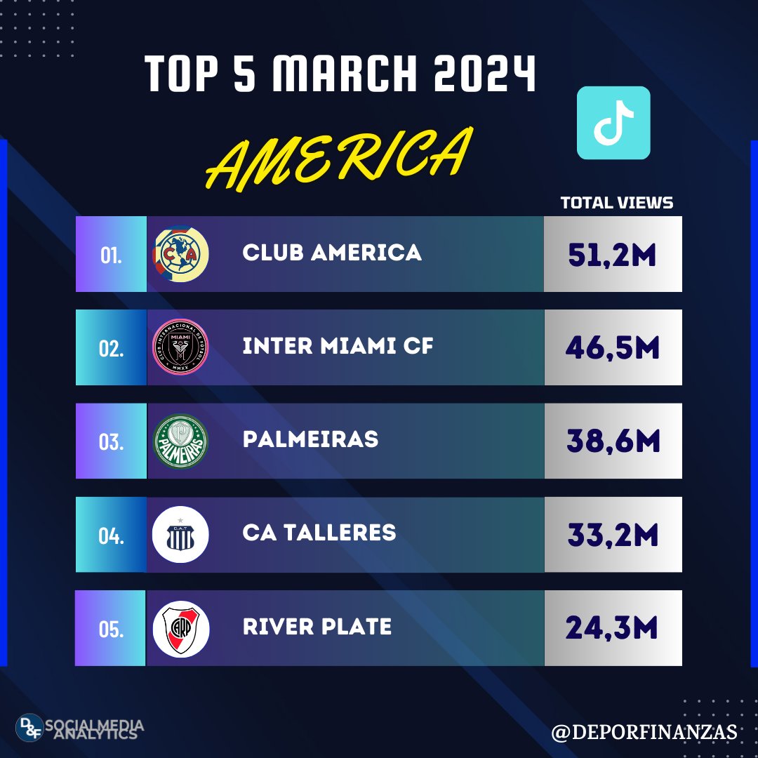 📲⚽ TOP 5 most popular american football clubs ranked by total views on #TikTok during march 2024! (only march posts)🎶

1.@ClubAmerica 51,2M
2.@InterMiamiCF 46,5M
3.@Palmeiras 38,6M
4.@CATalleresdecba 33,2M
5.@RiverPlate 24,3M