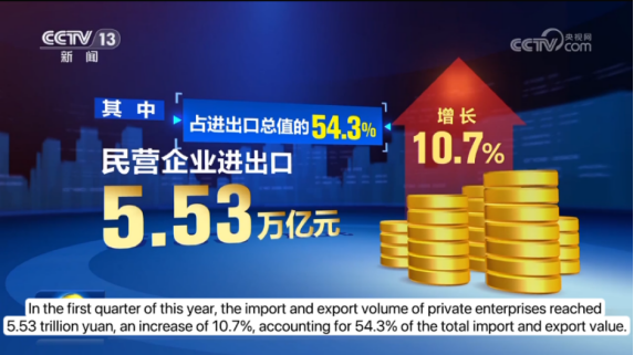 New records in the past 6 quarters! China's total import and export of goods passed the 10 trillion yuan mark in the first quarter of this year, with a growth of 10.7%.