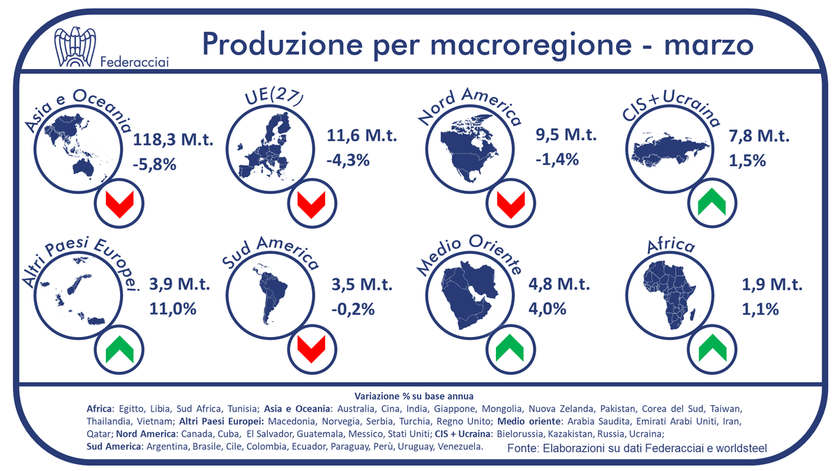 Federacciai_ita tweet picture