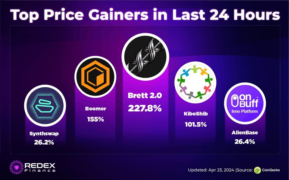 RedexFinance's tweet photo. 🚀 Biggest 24-Hour Gainers In The @base Ecosystem

🥇 $BRETT2.0 - @BRETT2_CTO
🥈 $BOOMER - @BoomerOnBase
🥉 $KIBSHI - @KiboShib
🏅 $ALB - @AlienBaseDEX
🎖 $SYNTH - @synthswapio

🌐 Follow @RedexFinance for an inside look!

#Base #Layer2 #Crypto