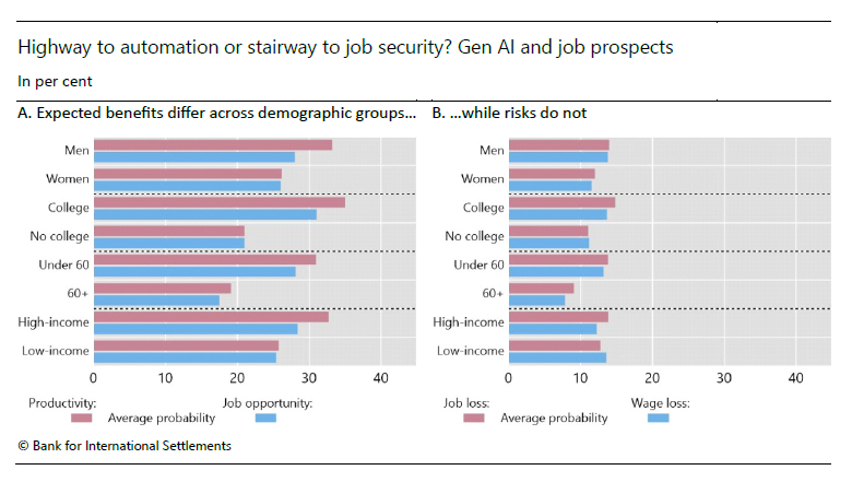 A recent US survey shows households expect #GenAI to bring more opportunities than risks for job prospects, especially men and those who are younger, more educated and have a higher income. Nonetheless, all groups trust #GenAI less than humans #BISBulletin bis.org/publ/bisbull86…