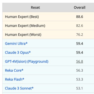 🔥Newly updated scores for Reka Core, Flash and Edge on MMMU leaderboard: mmmu-benchmark.github.io.