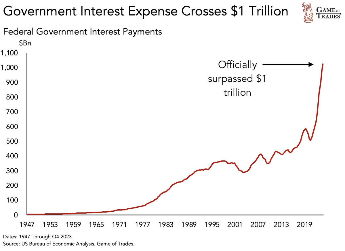 This is unlike anything we’ve seen

US government interest payment has crossed $1 TRILLION