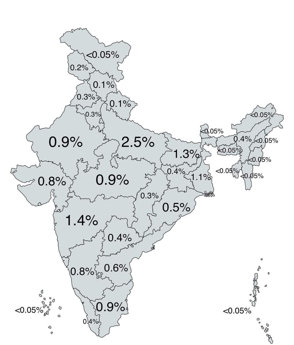 Percentage of the world's population that lives in each Indian state