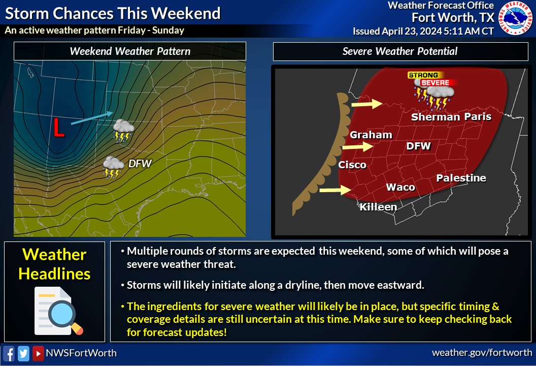 Severe storm chances will be on the rise this weekend with multiple rounds of storms expected. All modes of severe weather will be possible. Make sure to stay tuned to the forecast as timing and location of storms becomes more clear.