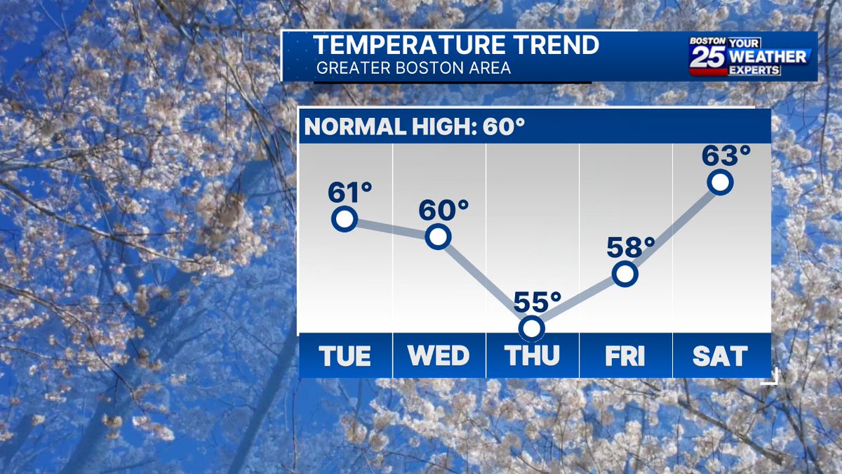 Our next cold front will bring some showers Wednesday and will also drag in colder temperatures for Thursday. We are on our way back to the 60s and even 70s by the weekend!