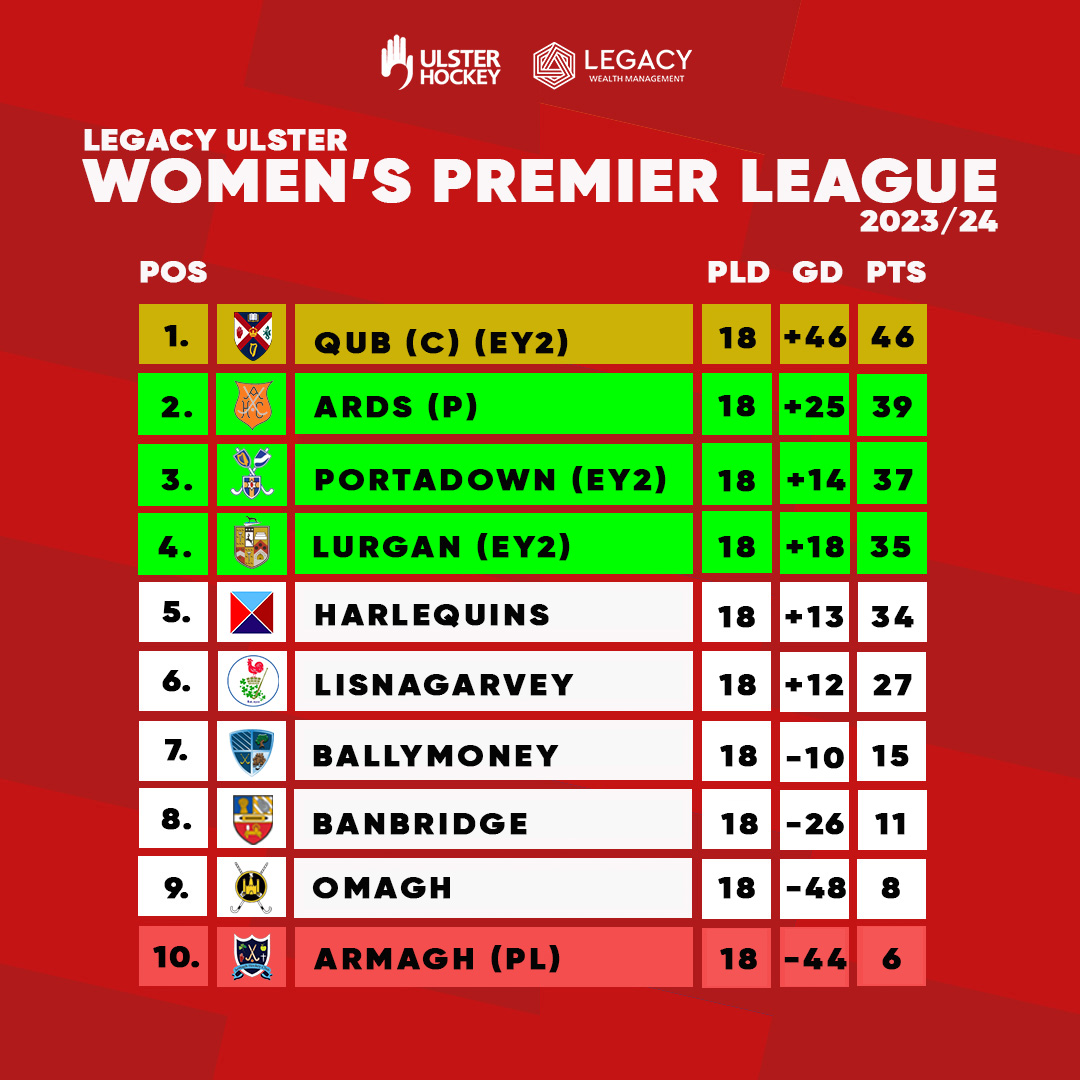 📊Following the completion of the EYHL2, we now know the sides participating in next year's competition⤵️

🏆Queen's University 
⬆️Ards
2⃣Queen's University, Portadown &amp; Lurgan
⚔️Armagh

Sponsored by Legacy Wealth Management