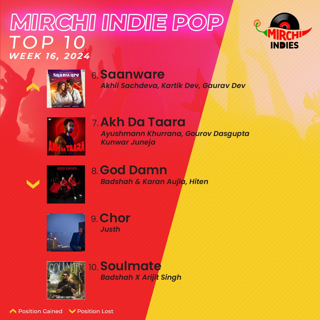 Congratulations @ayushmannk for your song #AkhDaTaara is on the Mirchi Indie Pop Top 10 List!!🥳🥳🥳💝♥️🥰😘