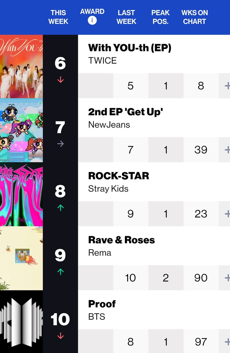 🇺🇸Billboard
#WorldAlbums
04.27

#1 #TXT #TOMORROW (=)
#3 #jhope #HOPE_ON_THE_STREET (=)
#4 #LE_SSERAFIM_EASY (=)
#5 #ILLIT #SUPER_REAL_ME (+1)
#6 #TWICE #WithYOUth (-1)
#7 #NewJeans_GetUp (=)
#8 #StrayKids #ROCK_STAR (+1)
#10 #BTS_Proof (-2)