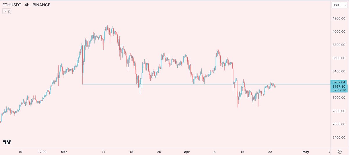 waiting for $ETH to reclaim $3200 to enter longs i think when it does, it's gonna be a swift move to $3600s