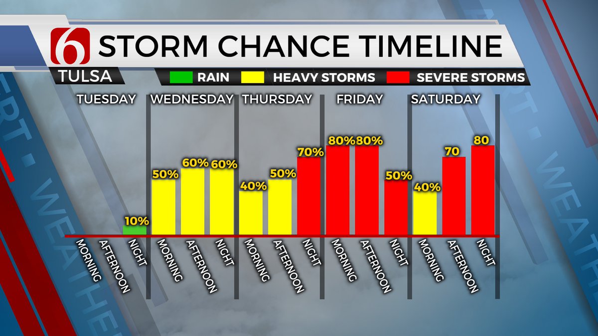 Another nice day but changes arrive soon. Scattered storms become more numerous Wednesday with active weather remaining Thu, Fri, Sat and part of Sun. @NewsOn6