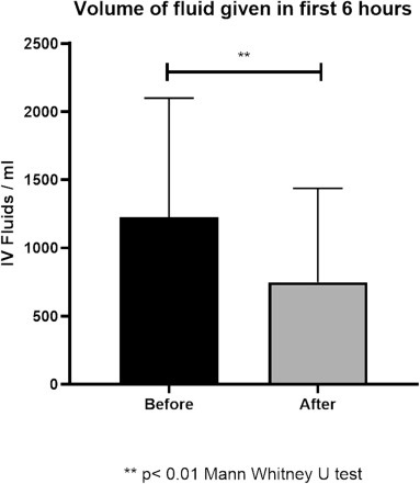 How do you determine if a patient (not in ICU) has had enough IV fluid to treat hypotension due to sepsis? The ICU and outreach team @RoyalSurrey @RSCHAnaesthesia worked with a nifty device from @baxter_intl to find out. With CO monitoring  🔽fluid. sciencedirect.com/science/articl….