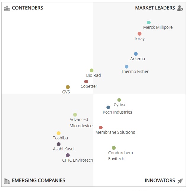 #MerckMillipore, #GVS, #KochIndustries, and #Toshiba have been recognized as leaders in the 'Top 15 #PVDFMembrane Companies, Worldwide 2024' by #MarketsandMarkets 360 Quadrant. Well done! 👏 #PVDF #Leadership'