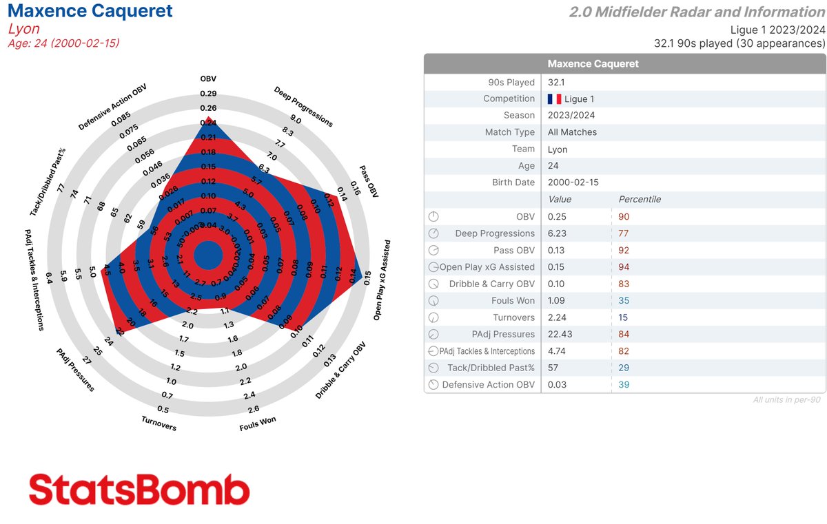 Statsbomb tweet picture