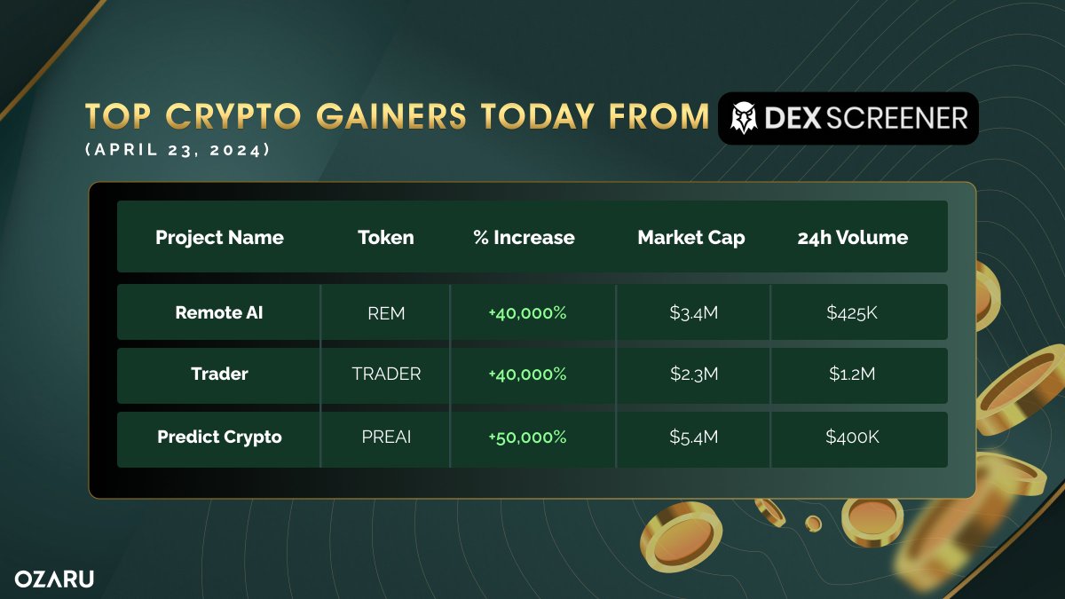 OzaruLTD's tweet photo. Top #Crypto Gainers in #Ethereumβs On-Chain Market Today from #DEXScreener!
π April 23, 2024
π₯ #RemoteAI $REM
π₯ #Trader $TRADER
π₯ #PredictCrypto $PREAI
β οΈ Reminder for $TRADER as this token might be risky. While Go+ Security only found one red flag in its smart contract, a majority of users on DEXScreener are wary, judging by the red flag emoji votes. The general sentiment seems to be that this is a low-quality token (#shitcoin).
#DYOR #Ozarultd