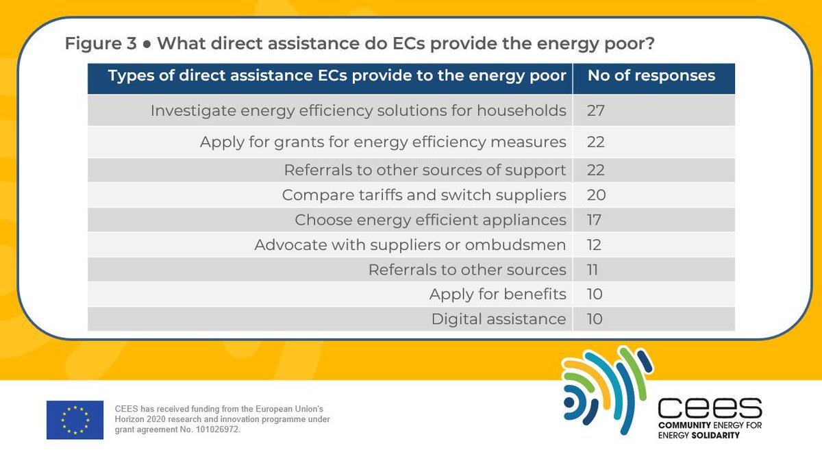 What direct assistance do #energycommunities provide to the energy poor? Respondents to a recent CEES survey answered the following:

For full analysis by @UoBSocialPolicy, read our blog post here bit.ly/43lRVdj