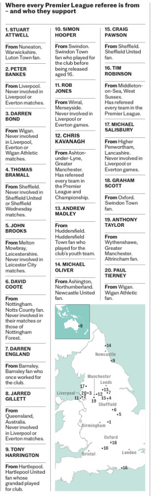 Want to know which clubs Premier League referees support? Have analysed where they are from and what teams they are kept away from officiating.