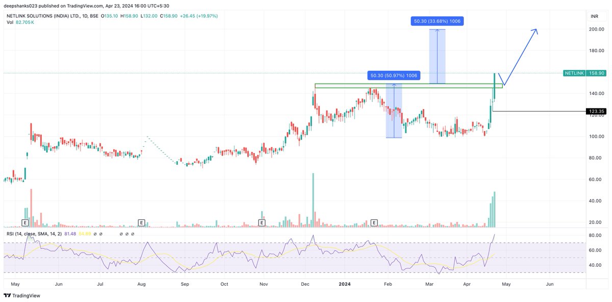 deepshanks023's tweet image. #NETLINK CMP: 158.9
- ATH breakout with good volume
- can buy between 145-148
- can touch 200
- sl: 123 DCB
