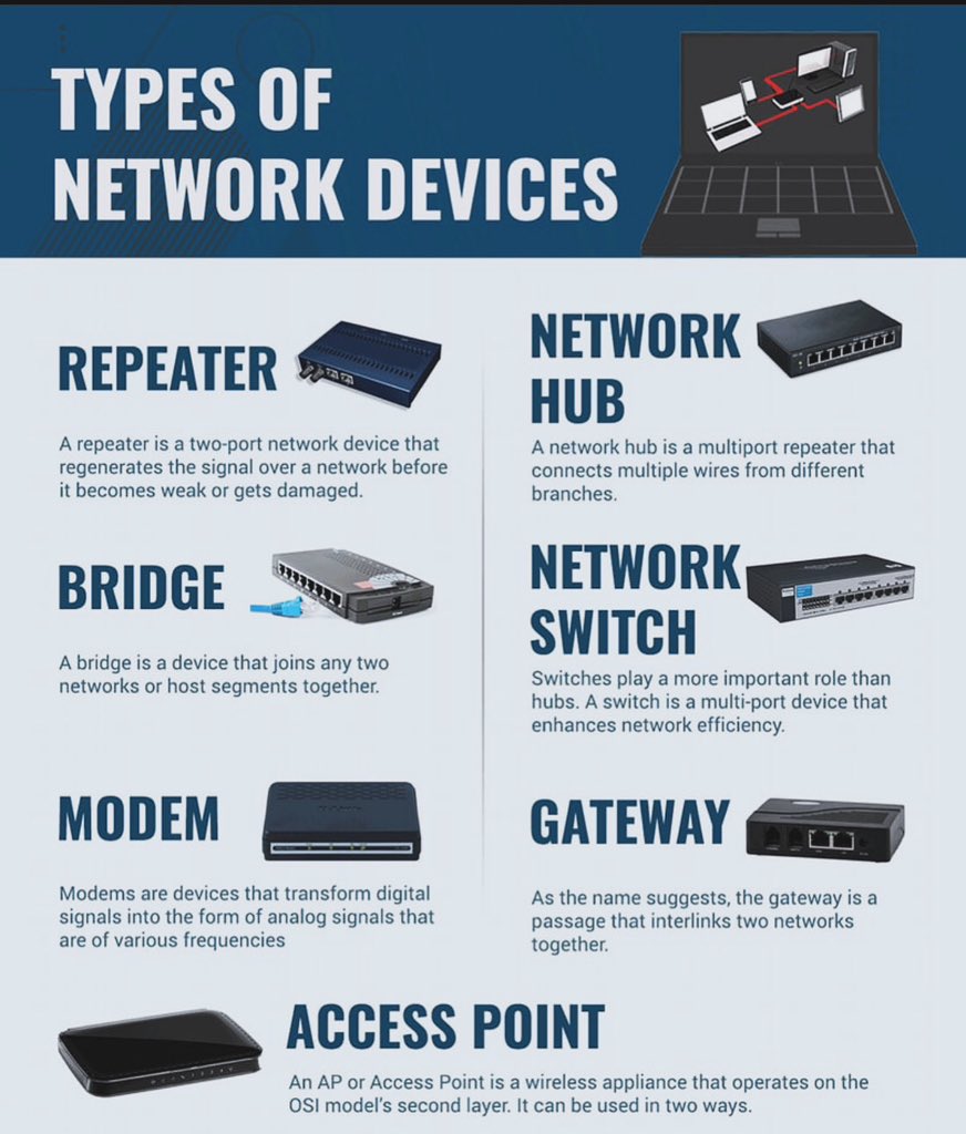 Types of Network Devices