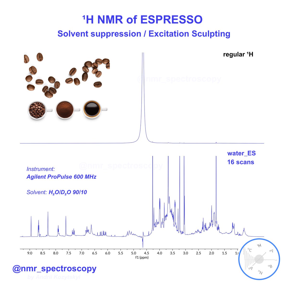 ¹H NMR of fresh espresso 🧲☕️.
#nmr #nmrchat #chemistry #organicchemistry #coffee #espresso