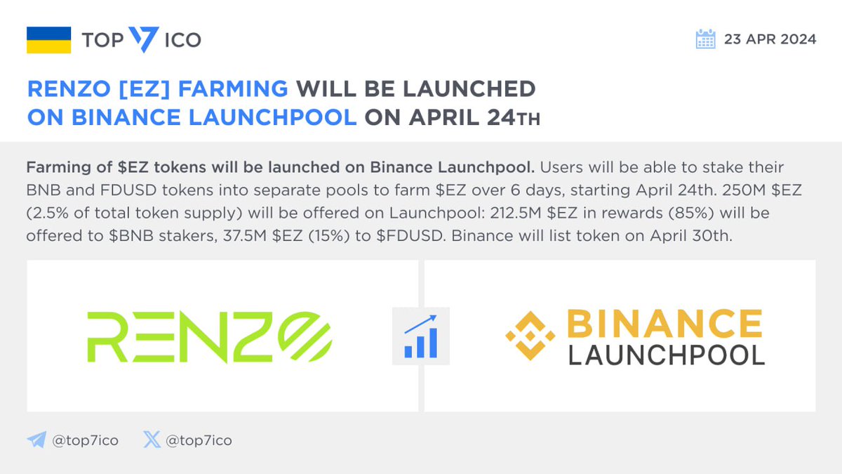 Renzo [EZ] farming will be launched on Binance Launchpool on April 24th Farming of @RenzoProtocol $EZ tokens will be launched on #BinanceLaunchpool. Users will be able to stake their BNB and FDUSD tokens into separate pools to farm $EZ over 6 days, starting April 24th. 250M $EZ