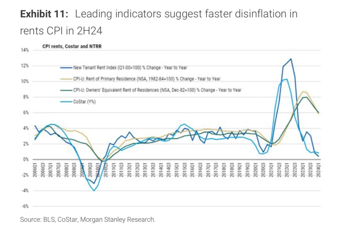 MORGAN STANLEY: “.. leading indicators for rents suggest faster disinflation in the rent #CPI in 2H24, supporting our team’s view of a downward, albeit bumpy, path for inflation.” [Huberty] 🇺🇸