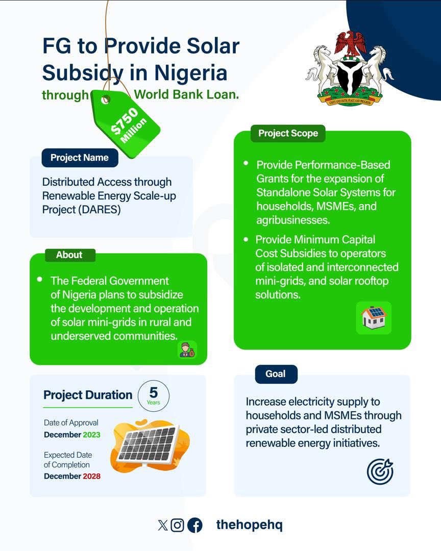 Good News; The federal government has announced plan to provide solar subsidy in Nigeria through the World Bank Loan. This is coming after the World Bank, in Dec. 2023, approved $750million for Nigeria Distributed Access through Renewable Energy Scale-up (DARES) project, its