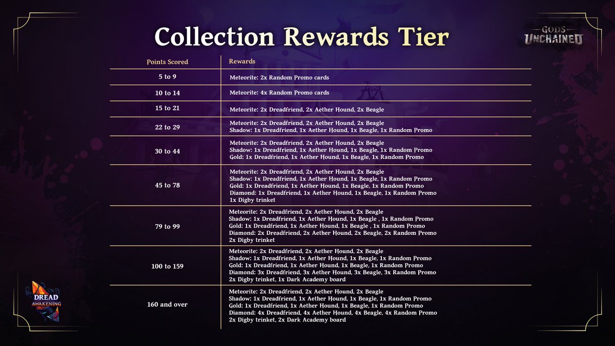 🌟Calling All Collectors!🌟 Unlock exclusive rewards when you collect Dread Awakening cards! Snag rare promo cards, the Digby trinket, and the Dark Academy board based on your collection size. Top 10 collectors will also be immortalized on the leaderboard. Don't miss out!