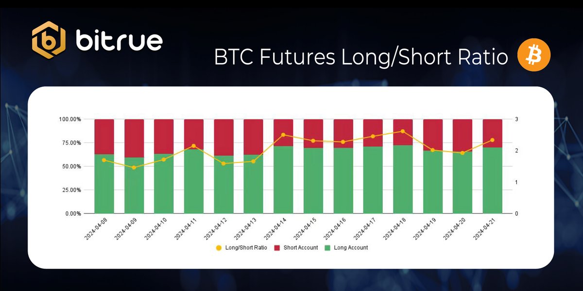 📊 In the last two weeks we've seen a huge swing in sentiment for $BTC, with ~70% of users currently long on this asset in Bitrue #Futures. Clearly there was great excitement in the leadup to the #Halving which even helped $BTC get back into mainstream media and the public