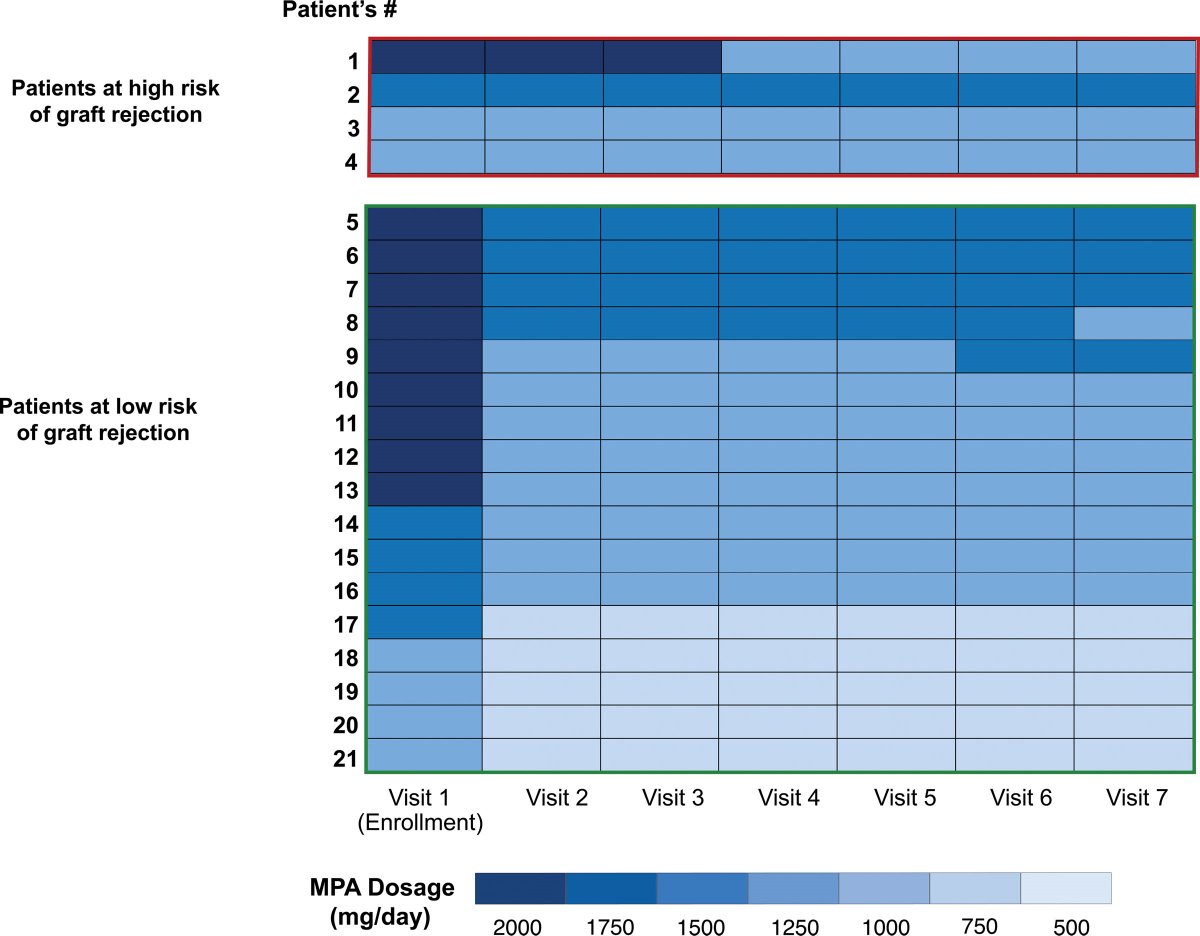 This study shows that dd-cfDNA, a noninvasive biomarker for rejection risk, can be used to help inform physician decisions regarding IST reduction in KTx patients, along with patient evaluation and other clinical factors. #OpenAccess #TransplantTwitter tinyurl.com/45s8sr9z