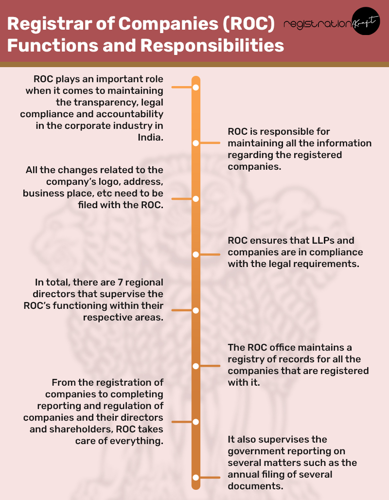 🌟Unlocking the Role of ROC (Registrar of Companies) 🌟

Ever wondered what exactly the Registrar of Companies does? 🤔 Let's shed some light on their vital functions and responsibilities! 📜

#ROC #Registrarofcompanies #MCA #Ministeryofcorporateaffairs #companyregistration