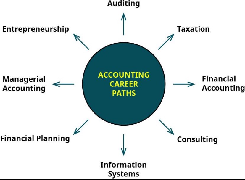 richardokunolar's tweet photo. Unique Career Paths for Accounting & Finance Graduates

Having participated as a guest speaker in a couple of student gatherings especially at the tertiary level, a recurring question I often encounter revolves around the dilemma faced by young graduates in choosing a career path. In this post, I'll provide a brief overview of interesting career paths and job titles that accounting graduates can explore. I also included a few comments to encourage those that may want to explore the field. Enjoy the read.

🛒 Financial Analyst: In this role, you will be responsible for analyzing financial data to provide insights for decision-making and investment opportunities. This does not require years of experience for you to start.

🛒 Internal Auditor: You will evaluates internal controls, risk management, and compliance within organizations. Good for entry level.

🛒 Treasury Analyst: This require you to maanage financial assets, including cash, investments, and debt for organizations. Good for entry level, you can become a manager within a short period.

🛒 Tax Accountant: You will specialize in tax-related matters (like me), prepares tax returns, and ensures tax compliance. Very interesting for tax enthusiasts.

🛒 Management Consultant: Provides strategic advice on financial management and operational efficiency to organizations. You will have broad knowledge of various businesses. 

🛒 Transfer Pricing Specialist: This is a specialized field dealing with different entities within a multinational corporation to ensure compliance with tax regulations. The professionals in this field are very few, so they are in high demand.

🛒 Tax Consultant: Offers expert advice on tax planning, compliance, and strategies to minimize tax liabilities for individuals and businesses. You will work with a consulting firm and grow to become a partner.

🛒 Audit Associate: Assists in financial statement audits, ensuring accuracy and compliance with accounting standards. You will work with a consulting firm and grow to become a partner.

🛒 Account Officer: Manages financial accounts, processes transactions, and ensures accurate record-keeping for organizations. This will strengthen you double entry skills.

🛒 Risk Analysi: Identifies and mitigates potential risks affecting an organization's financial well-being. Safeguard the company.

🛒 Forensic Accountant: Investigate financial irregularities, fraud, and assist with legal proceedings. Good for experienced hire.

The opportnities are numerous, and I trust this concise overview provides clarity about the various roles available in the accounting and finance space. Best wishes to all grauduates wishing to explore any of the fields. 

#personalgrowth #careerdevelopment #accountingandaccountants