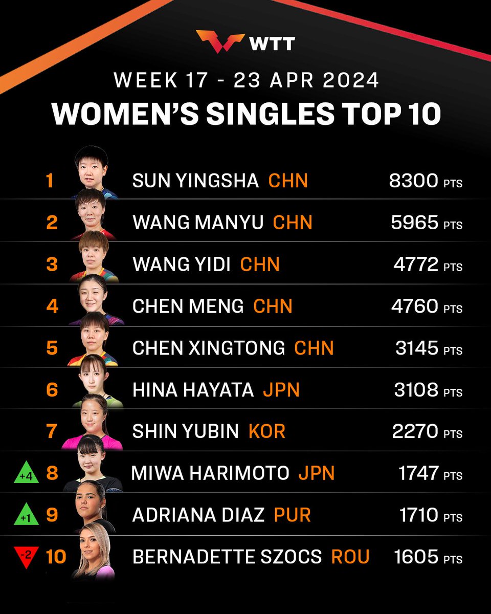 A memorable week in the #ITTFWorldRankings for #TableTennis stars like Miwa Harimoto as she breaks into the Top 10 for the first time 🤩 

More movements and ranking details 👉 worldtabletennis.com/rankings 📱