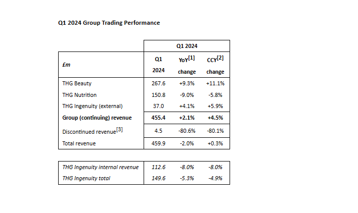 #THG - Revenue momentum improving, especially in #Beauty products. Potentially 2024 the year when the company returns to growth.