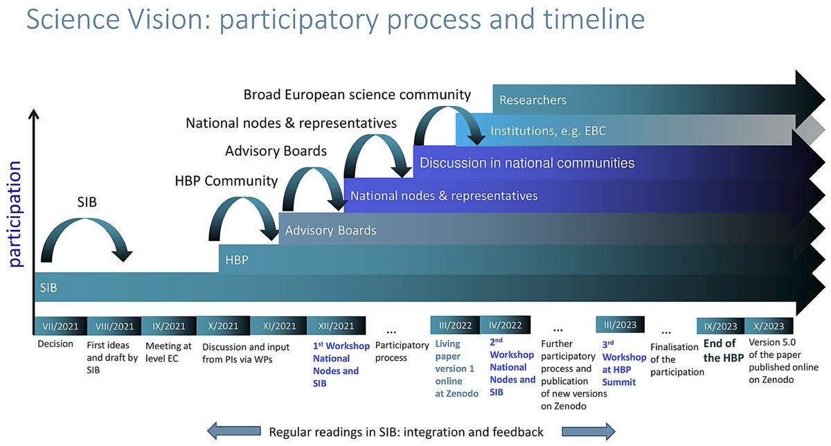 New paper in Imaging Neuroscience by Katrin Amunts, Laszlo Zaborszky, et al: The coming decade of digital brain research: A vision for neuroscience at the intersection of technology and computing doi.org/10.1162/imag_a…