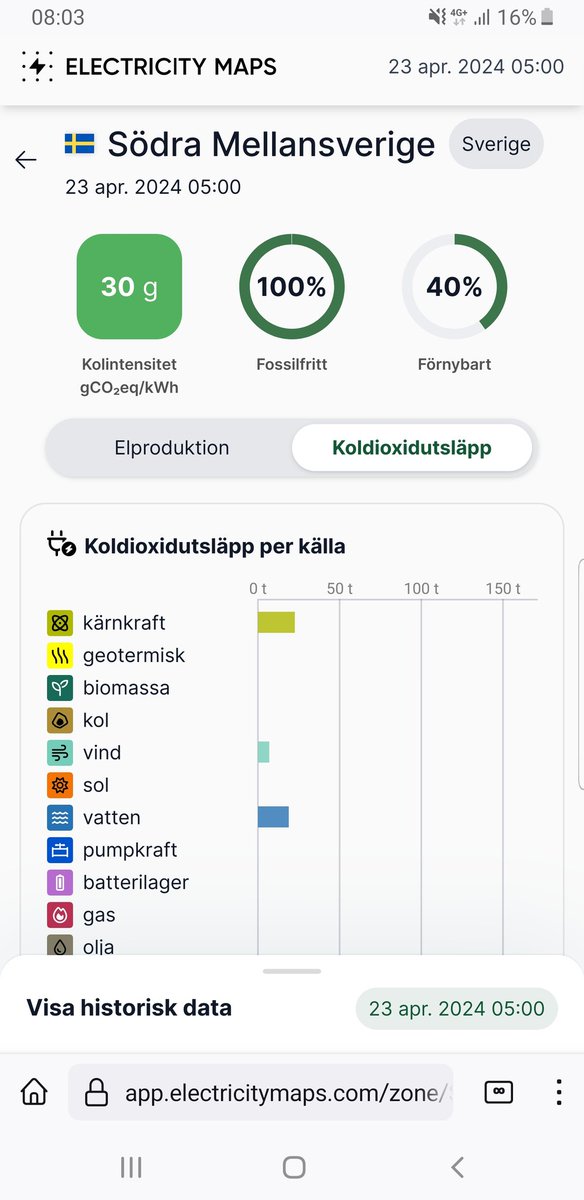 @NilsSjblom67660 @ringhfr @KentEklund @BuschEbba @moderaterna @liberalerna @kdriks Så är det.

& vet du vad.

Kunderna struntar fullständigt i varför.

Skatter går bla till subventionera #vindkraft, vilket EU har givit ok på, trots konkuransreglerna.

Borde inte 🇩🇰 ligga mycket lägre än 🇸🇪 vad gäller #CO2 utsläpp per producerad kWh?

🇩🇰 2021 & 2023 
🇸🇪 2023
-->