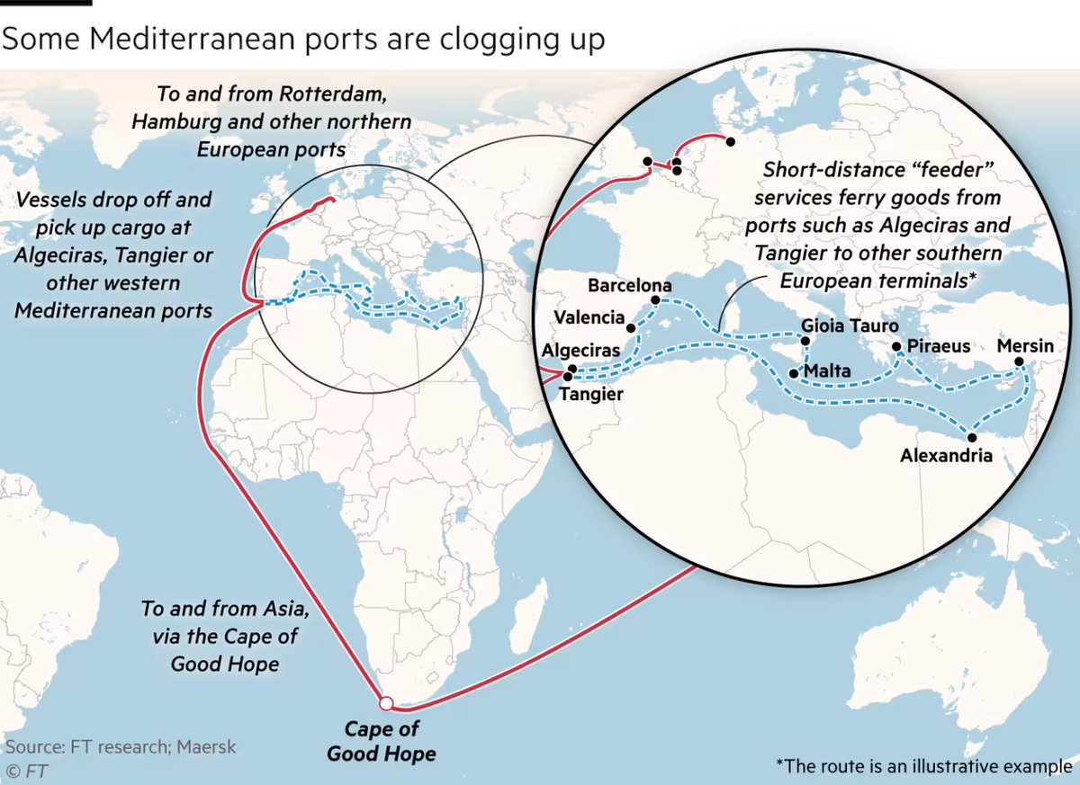 Transbordement en Méditerranée : les ports sont gravement encombrés en raison des perturbations sur la mer Rouge, augmentant le risque de coûts de stocks élevés et de pénuries de composants pour détaillants et fabricants européens, alertent les opérateurs ft.com/content/1f0a7a…