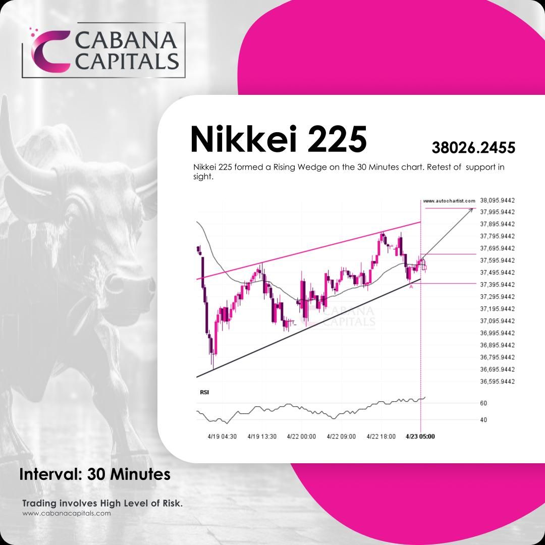 Nikkei 225 formed a Rising Wedge on the 30 Minutes chart. Retest of  support in sight.

Where is it heading? buff.ly/4dbbgn6
#NKY.IND #technicalanalysis #cabanacapitals