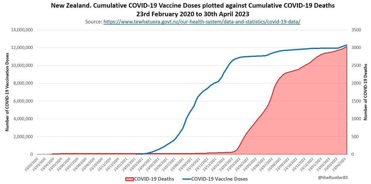 Take a look at this graph from official data on death from Covid infections. I guess it’s just a coincidence that they track each other? Weird isn’t it? It’s almost as if there’s a causal relationship;)