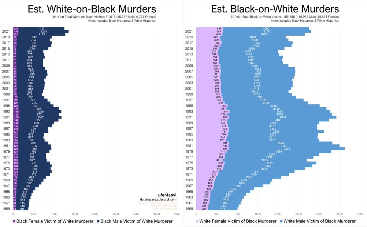 Interracial murder has always been an overwhelmingly black-on-white phenomenon, but it really took off after the 'civil rights movement'.